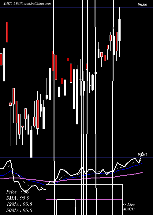  Daily chart PimcoLow