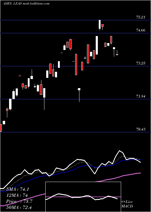  Daily chart RealityShares