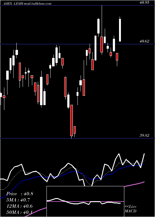  Daily chart EmrgMkts