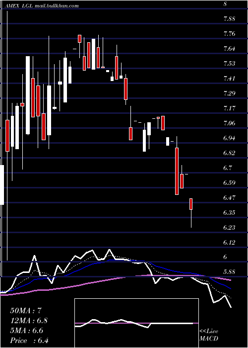  Daily chart LglGroup