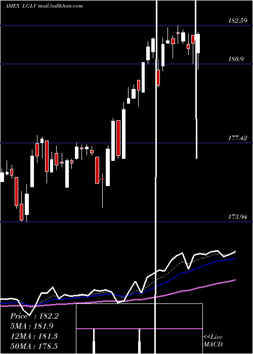  Daily chart SpdrRussell