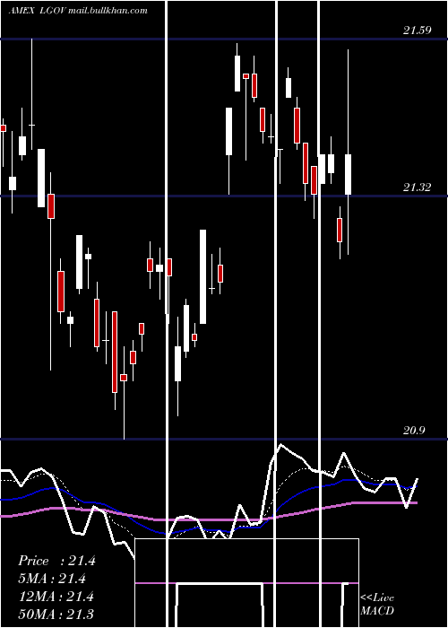  Daily chart FtLong