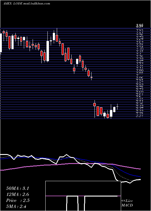  Daily chart ComstockMining