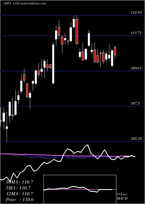  weekly chart IboxxInvest