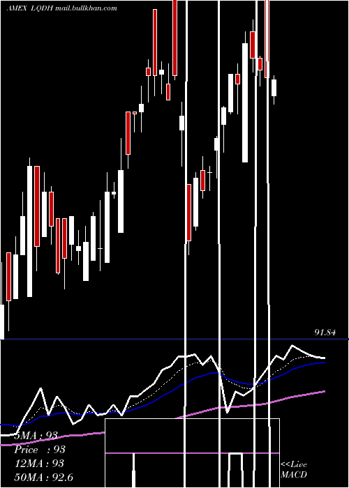 Daily chart IsharesInterest