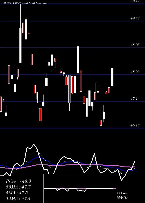  Daily chart TruemarkTechnology
