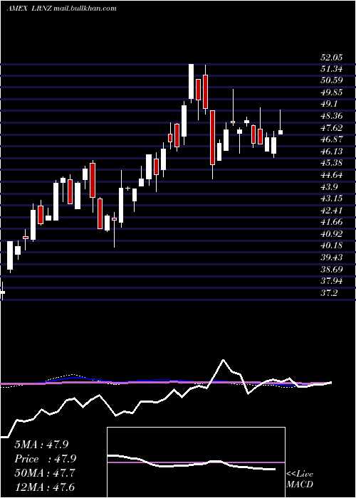  weekly chart TruemarkTechnology