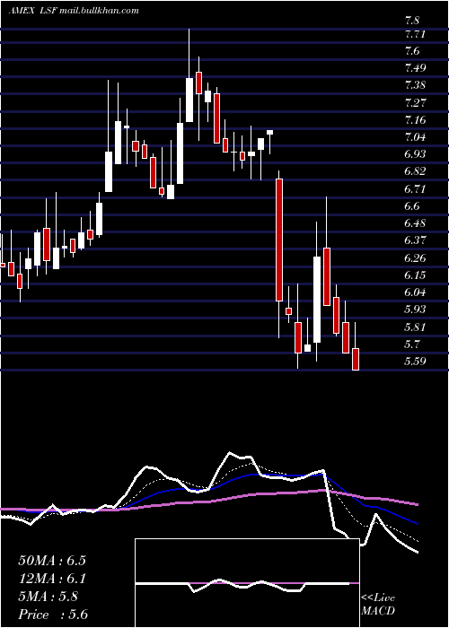  Daily chart LairdSuperfood