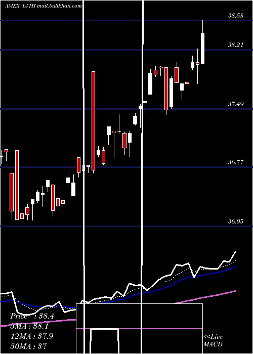  Daily chart LeggMason
