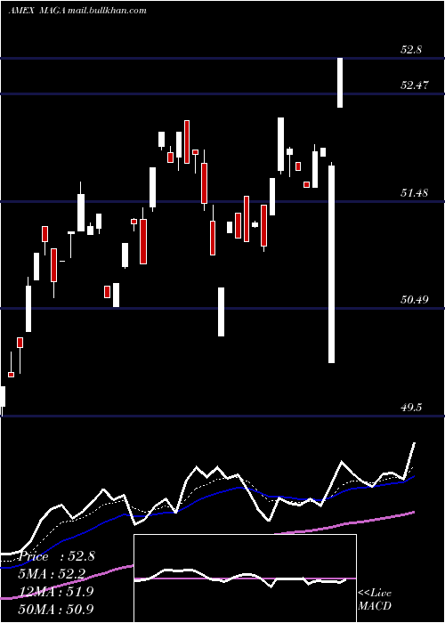  Daily chart PointBridge