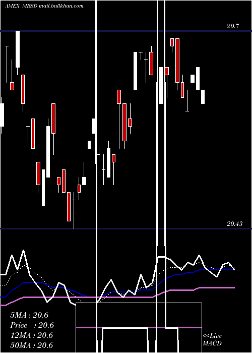  Daily chart FlexsharesDisciplined