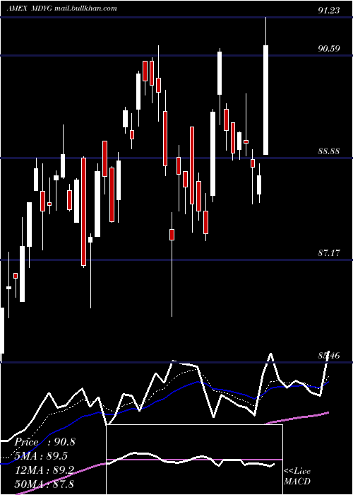  Daily chart SpdrDj
