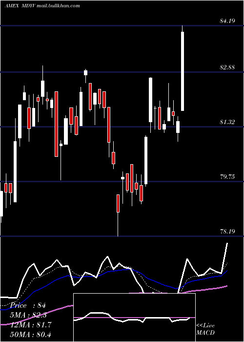  Daily chart SpdrDj