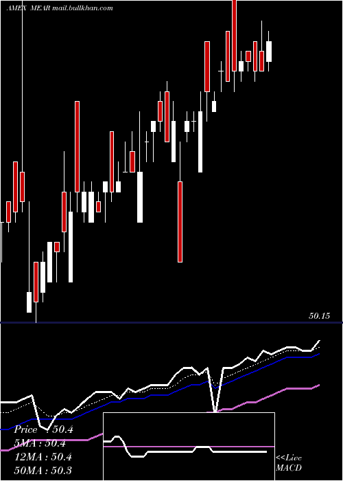  Daily chart IsharesShort