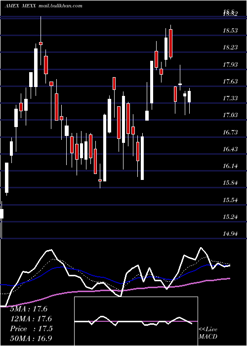  Daily chart MsciMexico