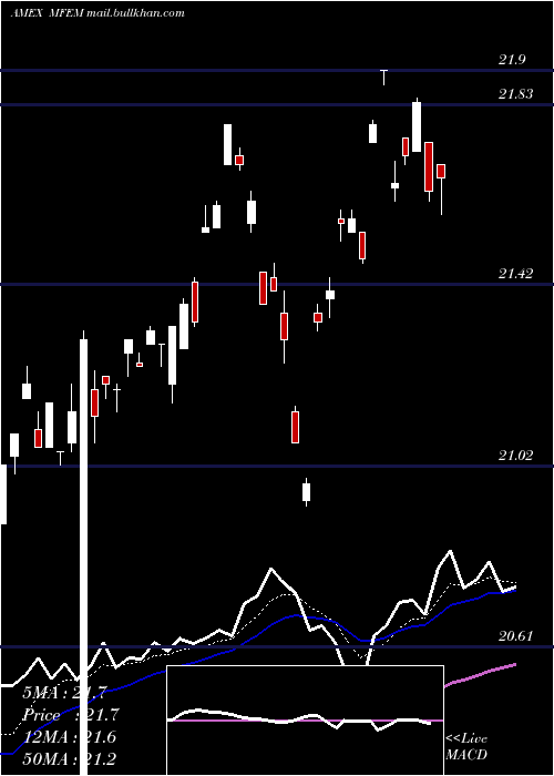 Daily chart PimcoRafi