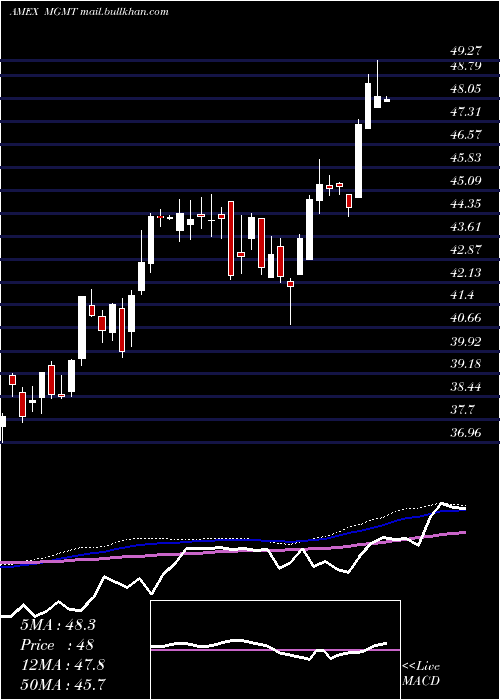  weekly chart BallastSmall