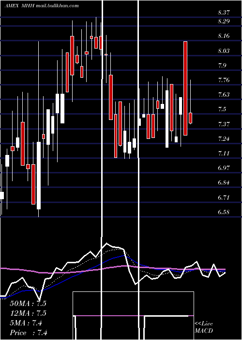  Daily chart MastechHoldings