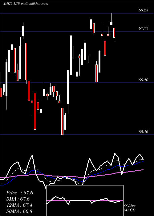  Daily chart AmericanCentury