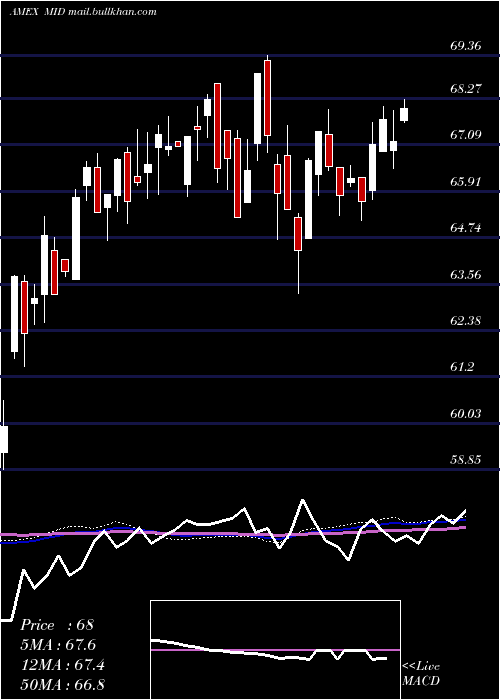  weekly chart AmericanCentury