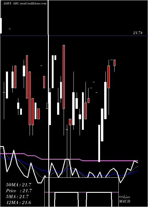  Daily chart VaneckVectors