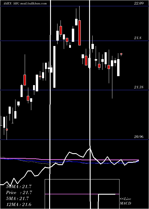  weekly chart VaneckVectors