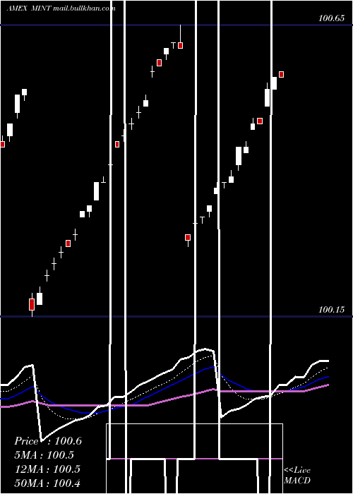  Daily chart EnhancedShort