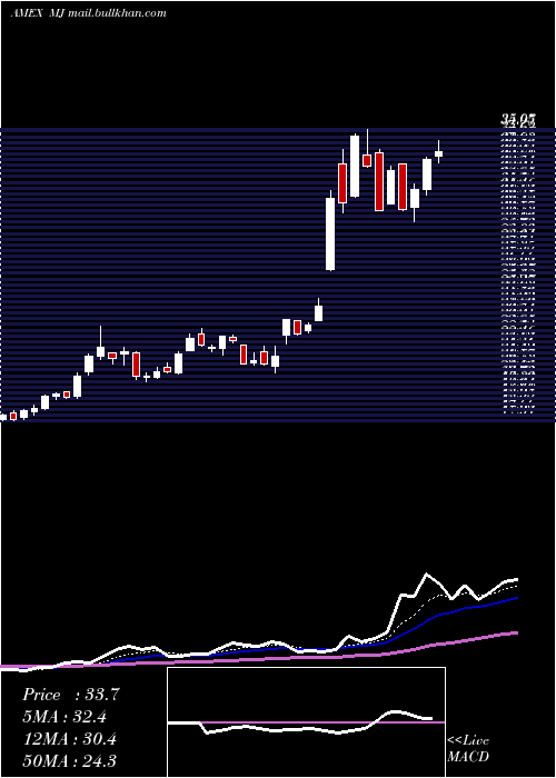  Daily chart AlternativeHarvest