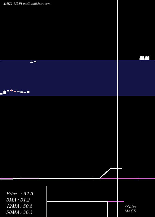  monthly chart AlerianMlp