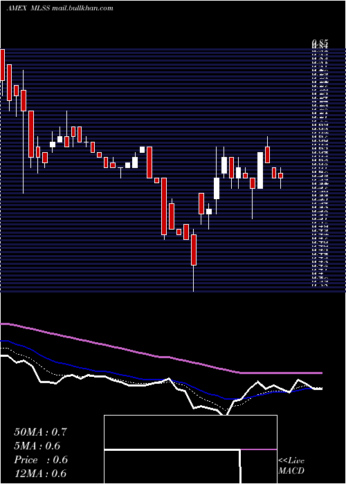 Daily chart MilestoneScientific