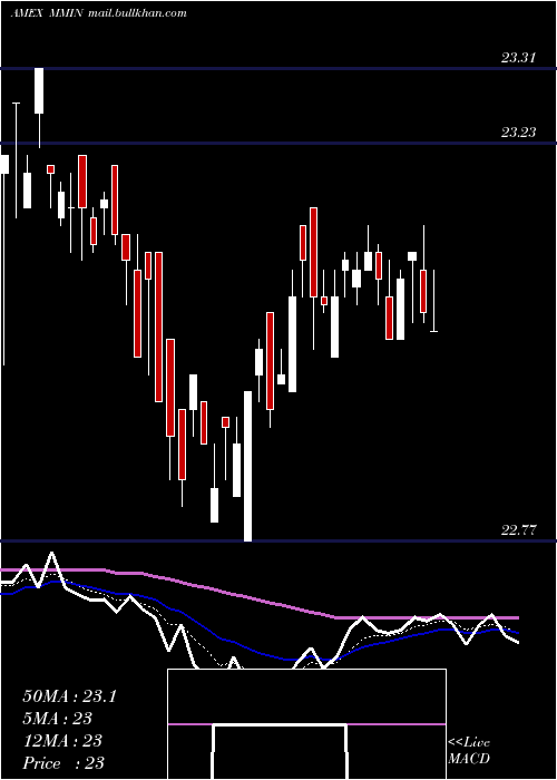  Daily chart IqMackay