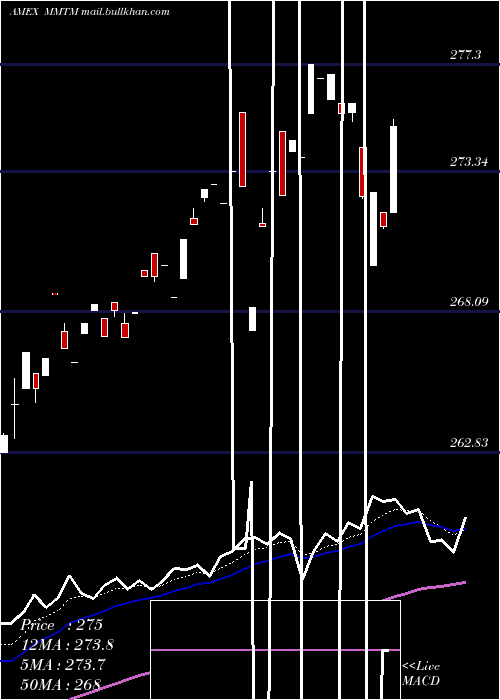  Daily chart SpdrS