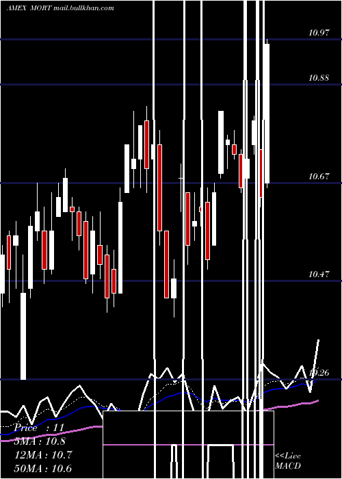  Daily chart MortgageReit