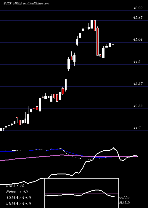  weekly chart MergerEtf