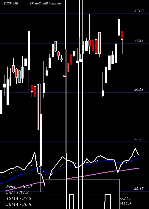  Daily chart AgilityShares