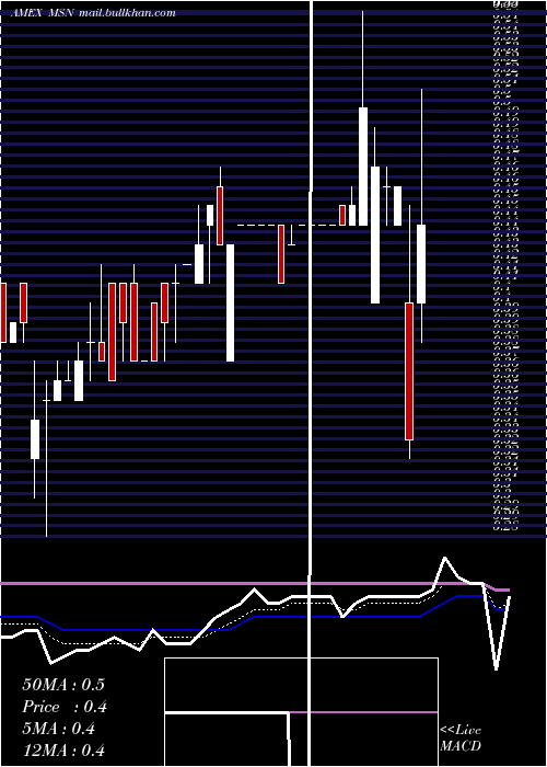  Daily chart EmersonRadio