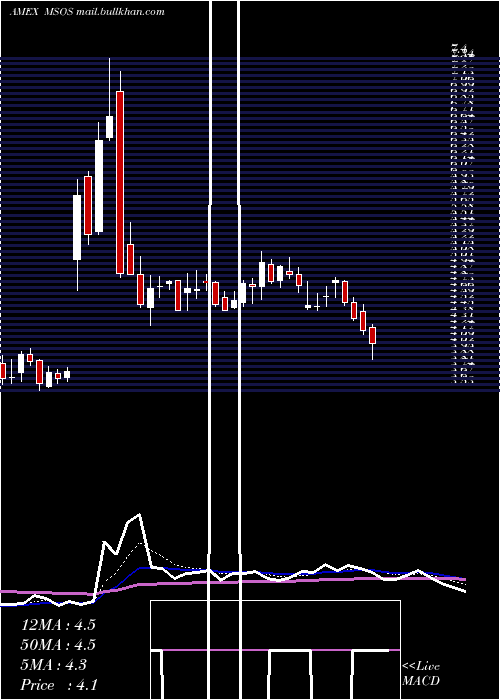  Daily chart AdvisorsharesPure