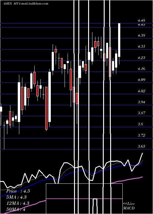  Daily chart MetallaRoyalty