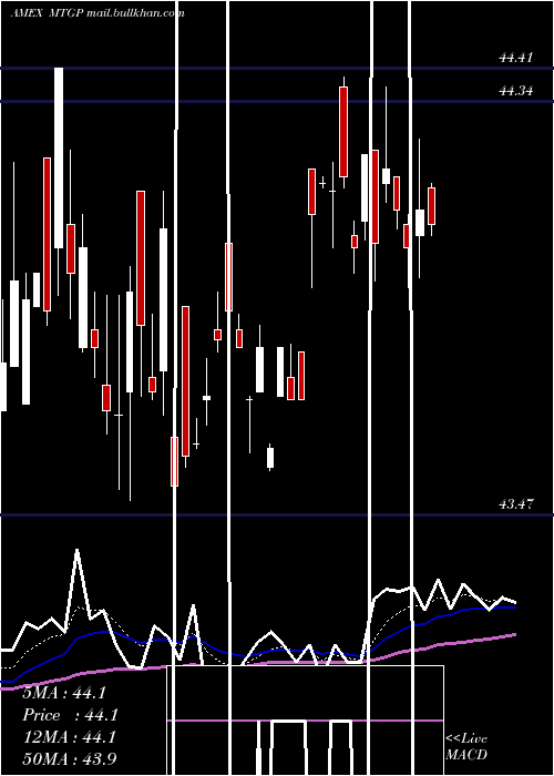  Daily chart WisdomtreeMortgage
