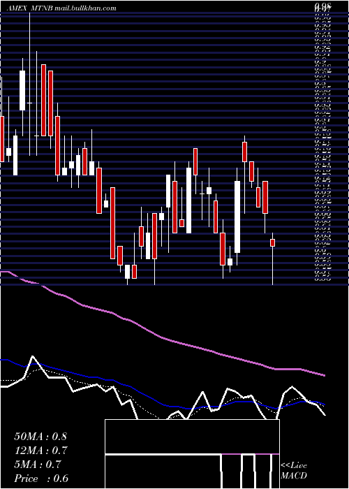  Daily chart MatinasBiopharma