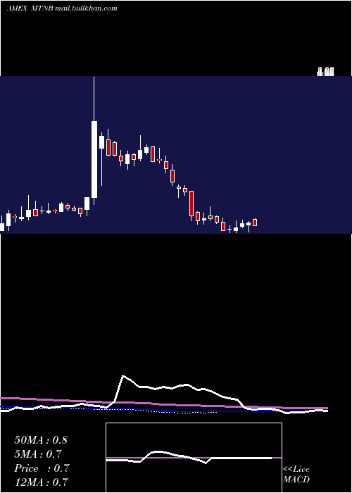  weekly chart MatinasBiopharma