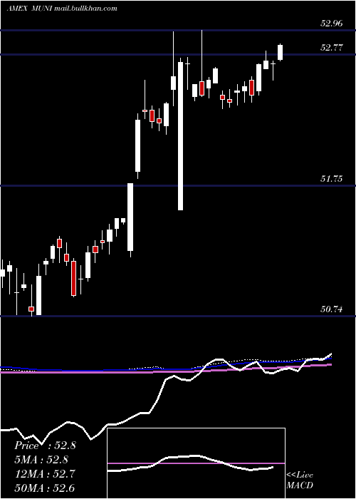  weekly chart IntermediateMuni