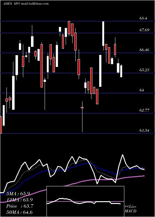  Daily chart UltraMidcap