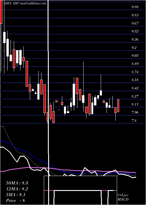  Daily chart MexcoEnergy