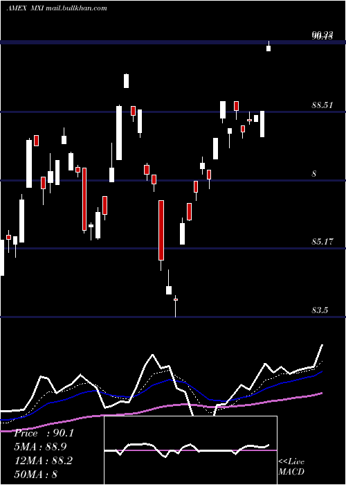  Daily chart SP