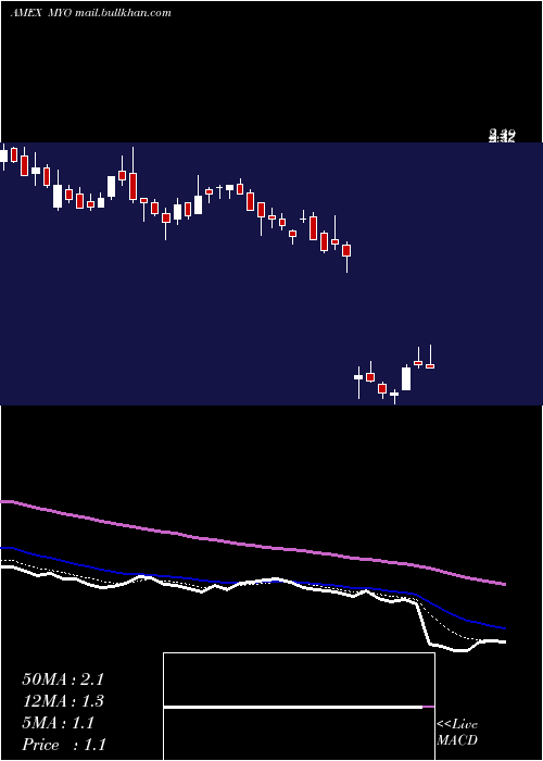  Daily chart MyomoInc