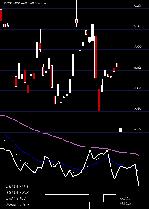  Daily chart UltrashortMidcap400