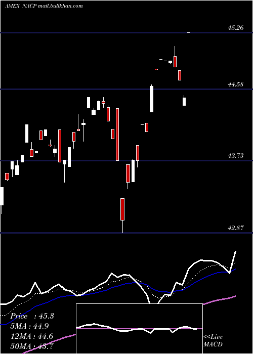  Daily chart ImpactShares