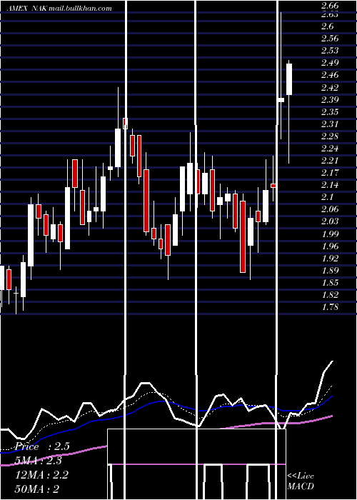  Daily chart NorthernDynasty