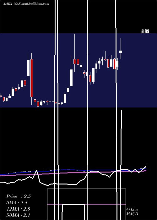  weekly chart NorthernDynasty